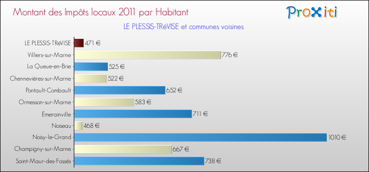 Montant des impôts locaux par Habitant pour LE PLESSIS-TRéVISE et les communes proches Comparaison des impôts locaux par habitant pour LE PLESSIS-TRéVISE et les communes voisines