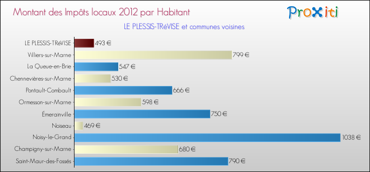 Montant des impôts locaux par Habitant pour LE PLESSIS-TRéVISE et les communes proches Comparaison des impôts locaux par habitant pour LE PLESSIS-TRéVISE et les communes voisines