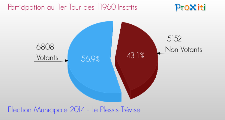 Participation au 1er Tour des Elections Municipales 2014 de la commune de Le Plessis-Trévise Elections Municipales 2014 - Participation au 1er Tour pour la commune de Le Plessis-Trévise
