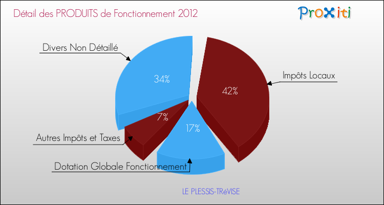 Décomposition du Budget de Fonctionnement 2012 de la commune de LE PLESSIS-TRéVISE Budget de Fonctionnement 2012 pour la commune de LE PLESSIS-TRéVISE