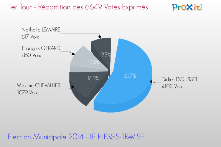Répartition des votes exprimés au 1er Tour des Elections Municipales 2014 de la commune de LE PLESSIS-TRéVISE Elections Municipales 2014 - Répartition des votes exprimés au 1er Tour pour la commune de LE PLESSIS-TRéVISE