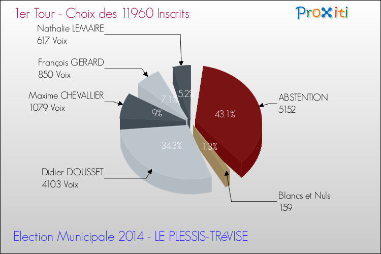 Résultats par rapport aux inscrits au 1er Tour des Elections Municipales 2014 de la commune de LE PLESSIS-TRéVISE Elections Municipales 2014 - Résultats par rapport aux inscrits au 1er Tour pour la commune de LE PLESSIS-TRéVISE