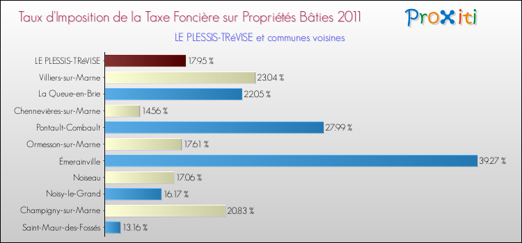 Taux d'imposition de la taxe foncière sur le bati 2011 pour LE PLESSIS-TRéVISE et les communes proches Comparaison des taux d'imposition de la taxe foncière sur le bati 2011 pour LE PLESSIS-TRéVISE et les communes voisines