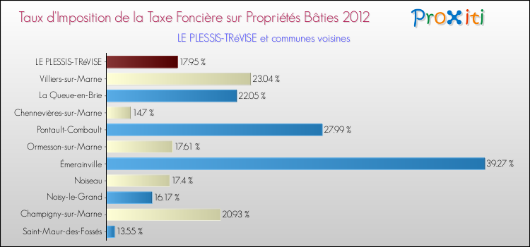 Taux d'imposition de la taxe foncière sur le bati 2012 pour LE PLESSIS-TRéVISE et les communes proches Comparaison des taux d'imposition de la taxe foncière sur le bati 2012 pour LE PLESSIS-TRéVISE et les communes voisines