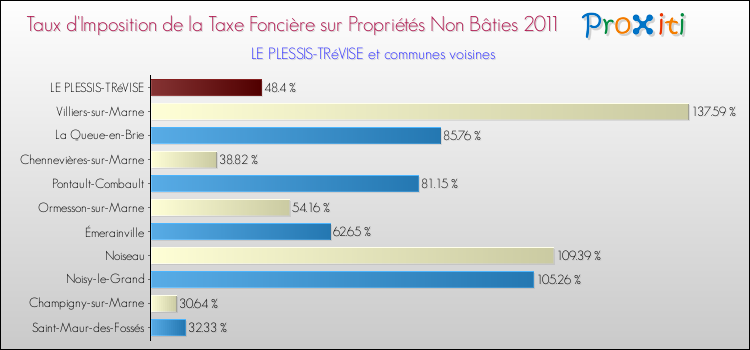 Taux d'imposition de la taxe foncière sur les immeubles et terrains non batis 2011 pour LE PLESSIS-TRéVISE et les communes proches Comparaison des taux d'imposition de la taxe foncière sur les immeubles et terrains non batis 2011 pour LE PLESSIS-TRéVISE et les communes voisines