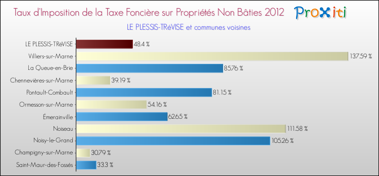 Taux d'imposition de la taxe foncière sur les immeubles et terrains non batis 2012 pour LE PLESSIS-TRéVISE et les communes proches Comparaison des taux d'imposition de la taxe foncière sur les immeubles et terrains non batis 2012 pour LE PLESSIS-TRéVISE et les communes voisines