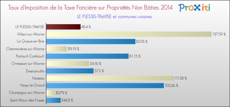 Taux d'imposition de la taxe foncière sur les immeubles et terrains non batis 2014 pour LE PLESSIS-TRéVISE et les communes proches Comparaison des taux d'imposition de la taxe foncière sur les immeubles et terrains non batis 2014 pour LE PLESSIS-TRéVISE et les communes voisines