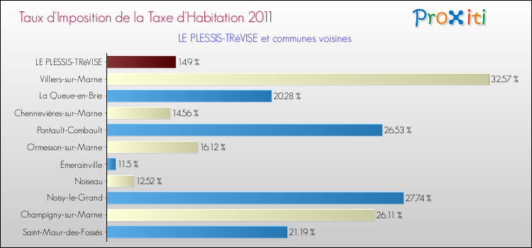 Taux d'imposition de la taxe d'habitation 2011 pour LE PLESSIS-TRéVISE et les communes proches Comparaison des taux d'imposition de la taxe d'habitation 2011 pour LE PLESSIS-TRéVISE et les communes voisines