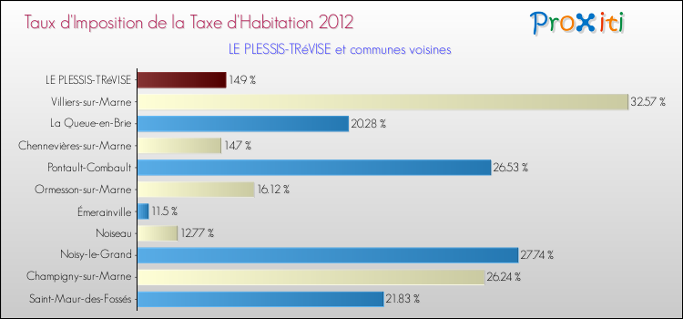 Taux d'imposition de la taxe d'habitation 2012 pour LE PLESSIS-TRéVISE et les communes proches Comparaison des taux d'imposition de la taxe d'habitation 2012 pour LE PLESSIS-TRéVISE et les communes voisines