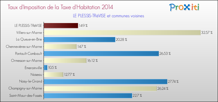 Taux d'imposition de la taxe d'habitation 2014 pour LE PLESSIS-TRéVISE et les communes proches Comparaison des taux d'imposition de la taxe d'habitation 2014 pour LE PLESSIS-TRéVISE et les communes voisines