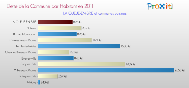 Dette par habitant de la commune en 2011 pour LA QUEUE-EN-BRIE et les communes proches Comparaison de la dette par habitant de la commune en 2011 pour LA QUEUE-EN-BRIE et les communes voisines
