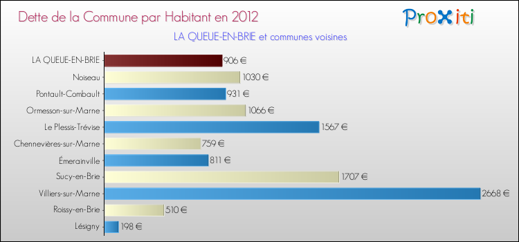 Dette par habitant de la commune en 2012 pour LA QUEUE-EN-BRIE et les communes proches Comparaison de la dette par habitant de la commune en 2012 pour LA QUEUE-EN-BRIE et les communes voisines