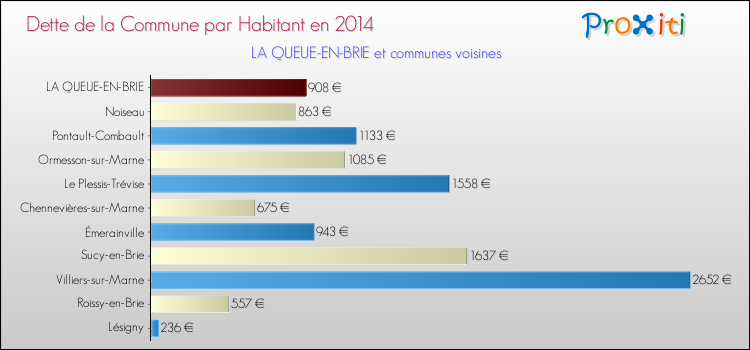 Dette par habitant de la commune en 2014 pour LA QUEUE-EN-BRIE et les communes proches Comparaison de la dette par habitant de la commune en 2014 pour LA QUEUE-EN-BRIE et les communes voisines