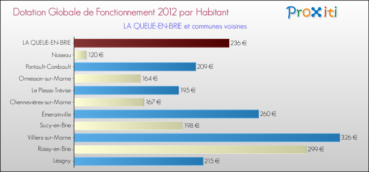 Montant des dotations globales de fonctionnement DGF par Habitant pour LA QUEUE-EN-BRIE et les communes proches Comparaison des des dotations globales de fonctionnement DGF par habitant pour LA QUEUE-EN-BRIE et les communes voisines