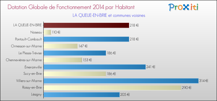 Montant des dotations globales de fonctionnement DGF par Habitant pour LA QUEUE-EN-BRIE et les communes proches en 2014. Comparaison des des dotations globales de fonctionnement DGF par habitant pour LA QUEUE-EN-BRIE et les communes voisines en 2014.