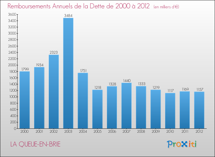 Evolution de l'annuité de la dette pour la commune de LA QUEUE-EN-BRIE de 2000 à 2012 Annuités de la dette pour LA QUEUE-EN-BRIE de 2000 à 2012