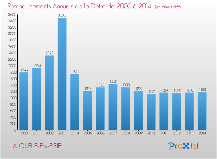 Evolution de l'annuité de la dette pour la commune de LA QUEUE-EN-BRIE de 2000 à 2014 Annuités de la dette pour LA QUEUE-EN-BRIE de 2000 à 2014