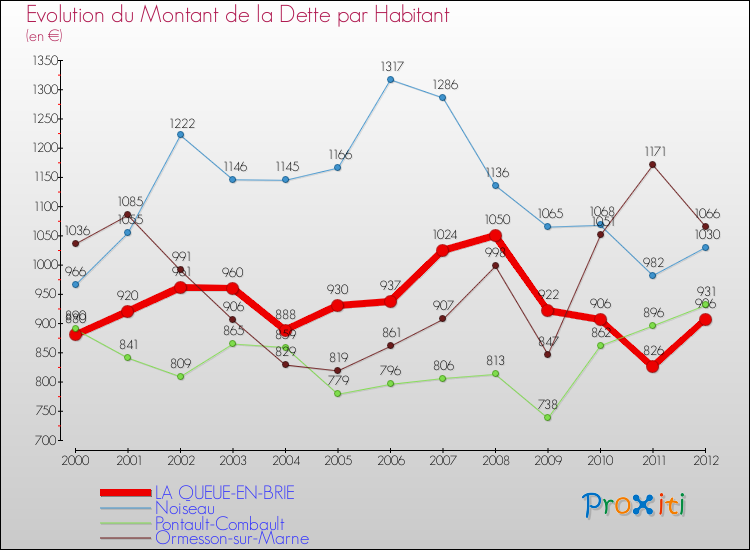 Evolution de la dette par habitant pour la commune de LA QUEUE-EN-BRIE et les communes proches de 2000 à 2012 Comparaison de la dette par habitant pour LA QUEUE-EN-BRIE et les communes voisines de 2000 à 2012
