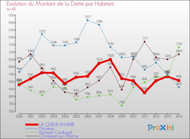 Evolution de la dette par habitant pour la commune de LA QUEUE-EN-BRIE et les communes proches de 2000 à 2014 Comparaison de la dette par habitant pour LA QUEUE-EN-BRIE et les communes voisines de 2000 à 2014