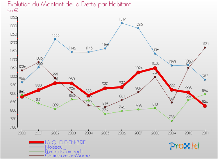 Evolution de la dette par habitant pour la commune de LA QUEUE-EN-BRIE et les communes proches Comparaison de la dette par habitant pour LA QUEUE-EN-BRIE et les communes voisines