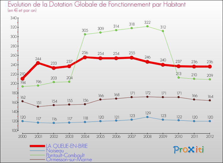 Evolution et montant de la dotation globale de fonctionnement par Habitant pour LA QUEUE-EN-BRIE et les communes proches Comparaison des dotations globales de fonctionnement par habitant pour LA QUEUE-EN-BRIE et les communes voisines