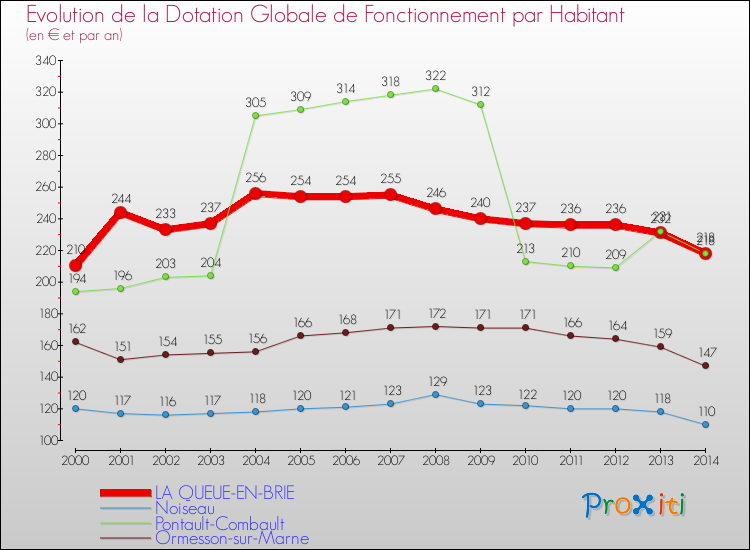 Evolution et montant de la dotation globale de fonctionnement par Habitant pour LA QUEUE-EN-BRIE et les communes proches de 2000 à 2014. Comparaison des dotations globales de fonctionnement par habitant pour LA QUEUE-EN-BRIE et les communes voisines de 2000 à 2014.