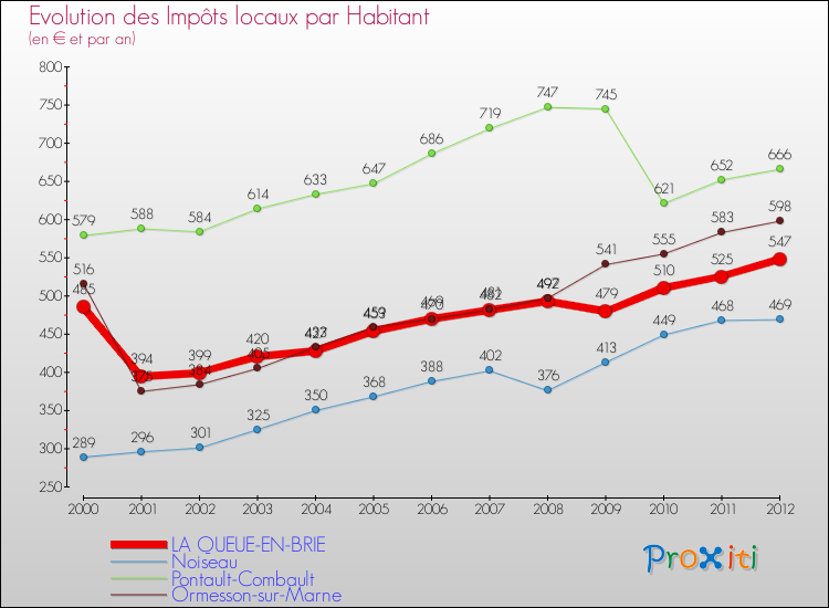 Evolution et montant des impôts locaux par Habitant pour LA QUEUE-EN-BRIE et les communes proches Comparaison des impôts locaux par habitant pour LA QUEUE-EN-BRIE et les communes voisines