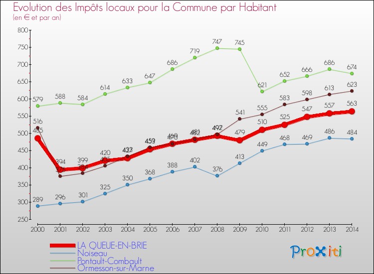 Evolution et montant des impôts locaux par Habitant pour LA QUEUE-EN-BRIE et les communes proches de 2000 à 2014 Comparaison des impôts locaux par habitant pour LA QUEUE-EN-BRIE et les communes voisines de 2000 à 2014