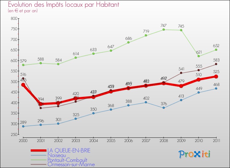 Evolution et montant des impôts locaux par Habitant pour LA QUEUE-EN-BRIE et les communes proches Comparaison des impôts locaux par habitant pour LA QUEUE-EN-BRIE et les communes voisines