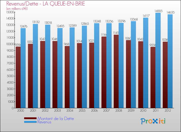 Evolution comparée de la dette et des revenus pour la commune de LA QUEUE-EN-BRIE de 2000 à 2012 Comparaison de la dette et des revenus pour LA QUEUE-EN-BRIE de 2000 à 2012