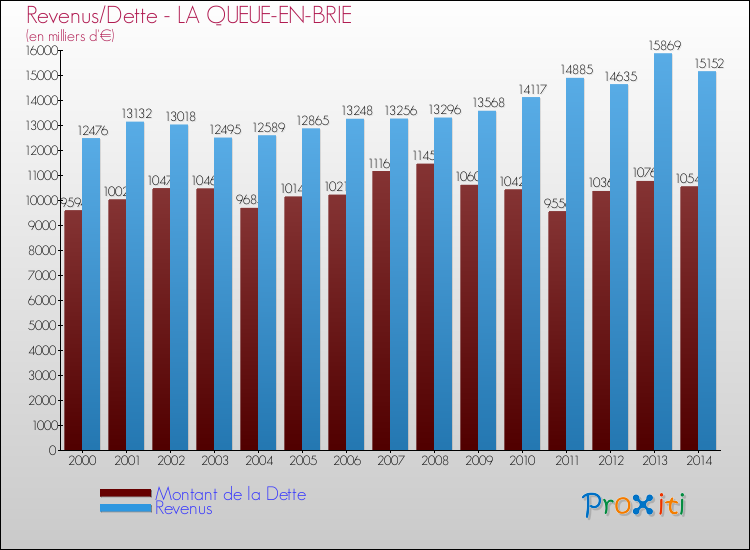 Evolution comparée de la dette et des revenus pour la commune de LA QUEUE-EN-BRIE de 2000 à 2014 Comparaison de la dette et des revenus pour LA QUEUE-EN-BRIE de 2000 à 2014