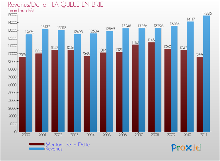 Evolution comparée de la dette et des revenus pour la commune de LA QUEUE-EN-BRIE de 2000 à 2011 Comparaison de la dette et des revenus pour LA QUEUE-EN-BRIE de 2000 à 2011