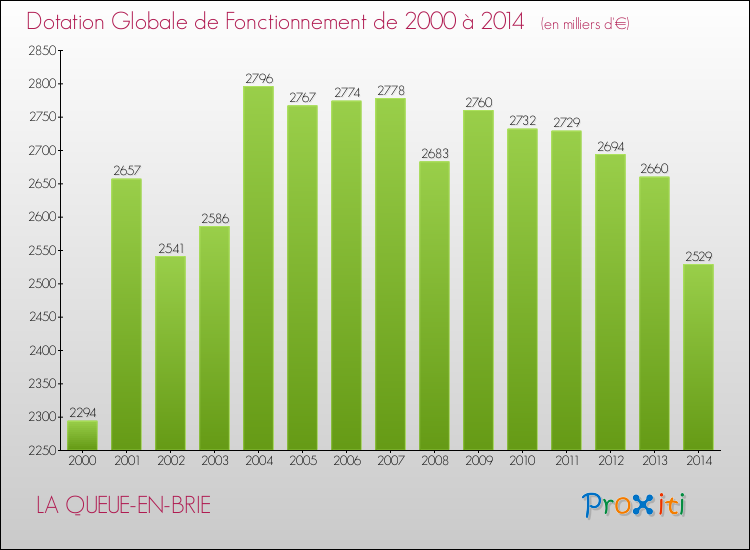 Evolution du montant de la Dotation Globale de Fonctionnement pour la commune de LA QUEUE-EN-BRIE de 2000 à 2014 Evolution du montant de la Dotation Globale de Fonctionnement pour LA QUEUE-EN-BRIE de 2000 à 2014