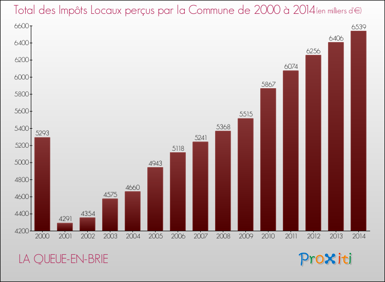 Evolution des Impôts Locaux pour la commune de LA QUEUE-EN-BRIE de 2000 à 2014 Evolution des Impôts Locaux pour LA QUEUE-EN-BRIE de 2000 à 2014