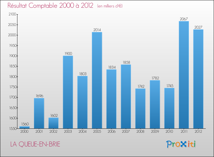 Evolution du résultat comptable pour la commune de LA QUEUE-EN-BRIE de 2000 à 2012 Evolution du résultat comptable pour LA QUEUE-EN-BRIE de 2000 à 2012