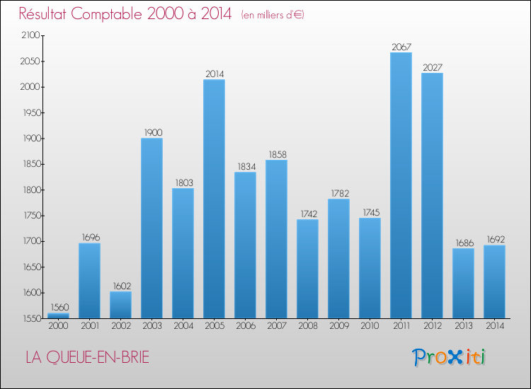 Evolution du résultat comptable pour la commune de LA QUEUE-EN-BRIE de 2000 à 2014 Evolution du résultat comptable pour LA QUEUE-EN-BRIE de 2000 à 2014