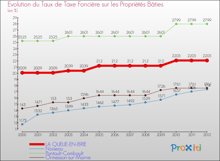 Evolution du taux de la taxe foncière sur le bati pour LA QUEUE-EN-BRIE et les communes proches de 2000 à 2012 Comparaison des taux de taxe foncière sur le bati pour LA QUEUE-EN-BRIE et les communes voisines de 2000 à 2012