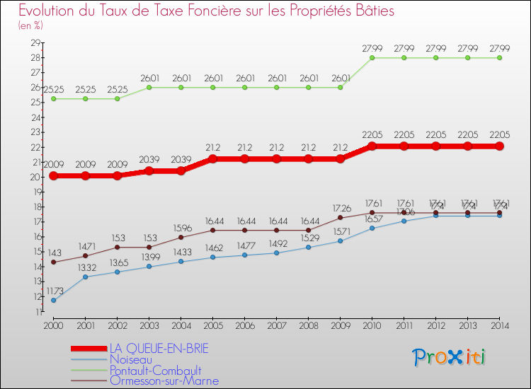Evolution du taux de la taxe foncière sur le bati pour LA QUEUE-EN-BRIE et les communes proches de 2000 à 2014 Comparaison des taux de taxe foncière sur le bati pour LA QUEUE-EN-BRIE et les communes voisines de 2000 à 2014