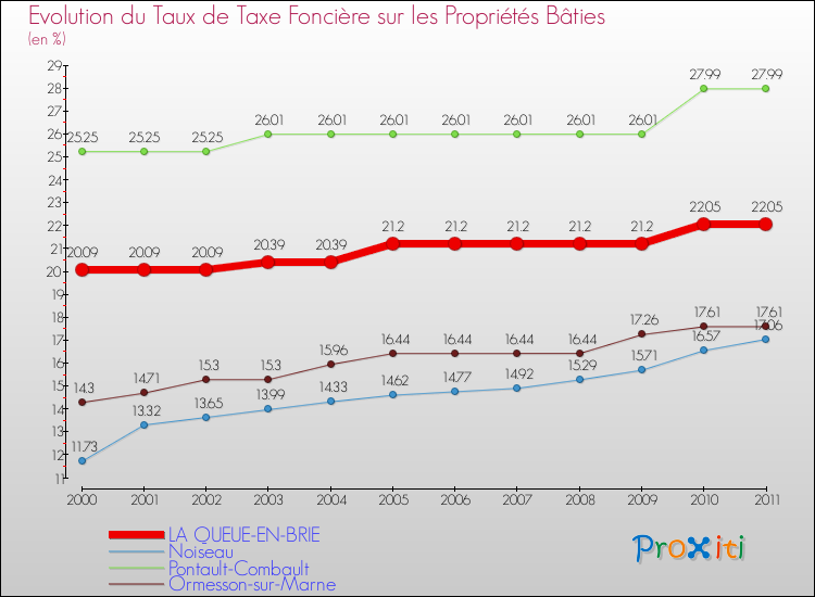 Evolution du taux de la taxe foncière sur le bati pour LA QUEUE-EN-BRIE et les communes proches Comparaison des taux de taxe foncière sur le bati pour LA QUEUE-EN-BRIE et les communes voisines