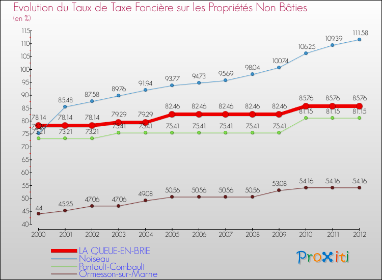 Evolution du taux de la taxe foncière sur les immeubles et terrains non batis pour LA QUEUE-EN-BRIE et les communes proches de 2000 à 2012 Comparaison des taux de la taxe foncière sur les immeubles et terrains non batis pour LA QUEUE-EN-BRIE et les communes voisines de 2000 à 2012