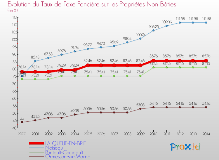 Evolution du taux de la taxe foncière sur les immeubles et terrains non batis pour LA QUEUE-EN-BRIE et les communes proches de 2000 à 2014 Comparaison des taux de la taxe foncière sur les immeubles et terrains non batis pour LA QUEUE-EN-BRIE et les communes voisines de 2000 à 2014