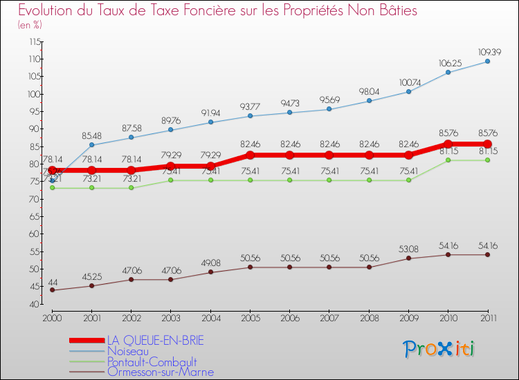 Evolution du taux de la taxe foncière sur les immeubles et terrains non batis pour LA QUEUE-EN-BRIE et les communes proches Comparaison des taux de la taxe foncière sur les immeubles et terrains non batis pour LA QUEUE-EN-BRIE et les communes voisines