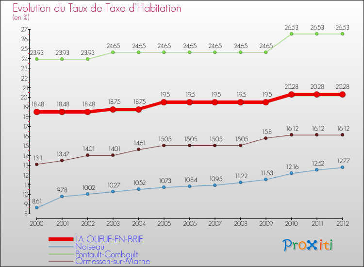 Evolution du taux de la taxe d'habitation pour LA QUEUE-EN-BRIE et les communes proches Comparaison des taux de la taxe d'habitation pour LA QUEUE-EN-BRIE et les communes voisines