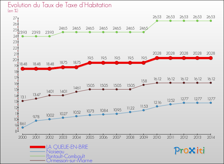 Evolution du taux de la taxe d'habitation pour LA QUEUE-EN-BRIE et les communes proches de 2000 à 2014 Comparaison des taux de la taxe d'habitation pour LA QUEUE-EN-BRIE et les communes voisines de 2000 à 2014