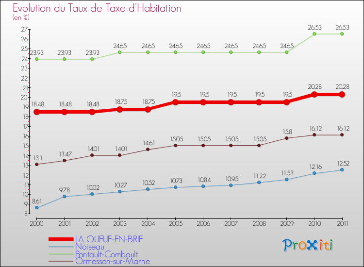 Evolution du taux de la taxe d'habitation pour LA QUEUE-EN-BRIE et les communes proches Comparaison des taux de la taxe d'habitation pour LA QUEUE-EN-BRIE et les communes voisines