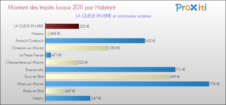 Montant des impôts locaux par Habitant pour LA QUEUE-EN-BRIE et les communes proches Comparaison des impôts locaux par habitant pour LA QUEUE-EN-BRIE et les communes voisines