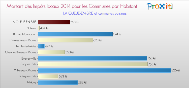 Montant des impôts locaux par Habitant pour LA QUEUE-EN-BRIE et les communes proches en 2014 Comparaison des impôts locaux par habitant pour LA QUEUE-EN-BRIE et les communes voisines en 2014