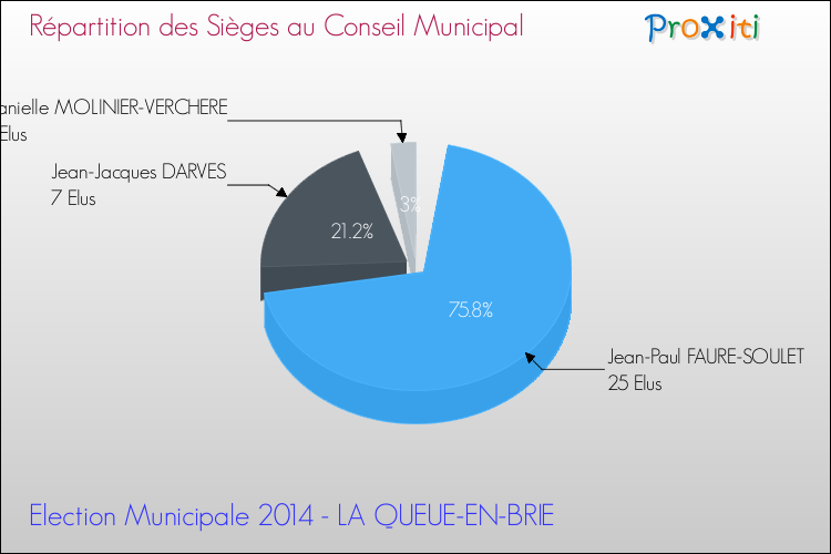 Répartition des élus au conseil municipal entre les listes au 2ème Tour des Elections Municipales 2014 de la commune de LA QUEUE-EN-BRIE Elections Municipales 2014 - Répartition des élus au conseil municipal entre les listes au 2ème Tour pour la commune de LA QUEUE-EN-BRIE