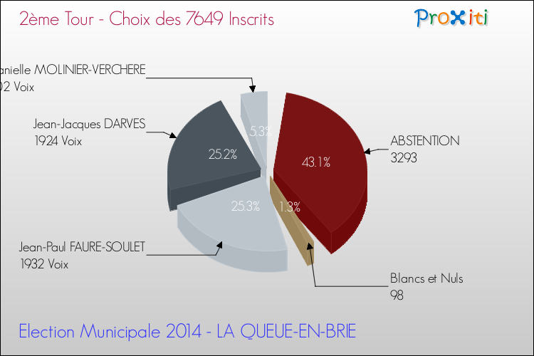 Résultats par rapport aux inscrits au 2ème Tour des Elections Municipales 2014 de la commune de LA QUEUE-EN-BRIE Elections Municipales 2014 - Résultats par rapport aux inscrits au 2ème Tour pour la commune de LA QUEUE-EN-BRIE