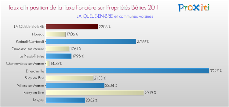 Taux d'imposition de la taxe foncière sur le bati 2011 pour LA QUEUE-EN-BRIE et les communes proches Comparaison des taux d'imposition de la taxe foncière sur le bati 2011 pour LA QUEUE-EN-BRIE et les communes voisines